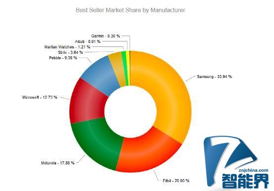 哪家的智能手表/手環最受大家歡迎？