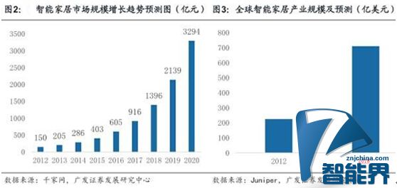 行業標準統一后，智能家居就萬事大吉？