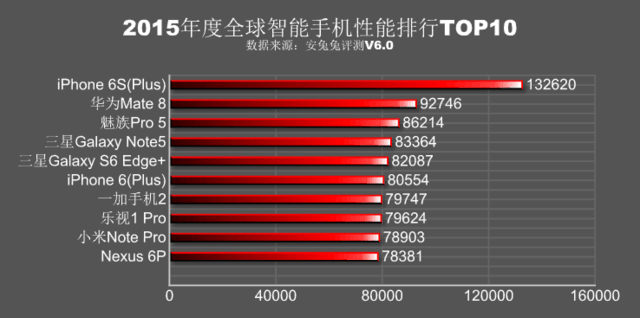 蘋果A9完勝 安兔兔發2015手機性能排行