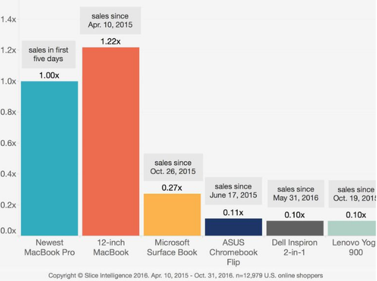 用戶憋太久了？新MacBook Pro網上銷售額很好